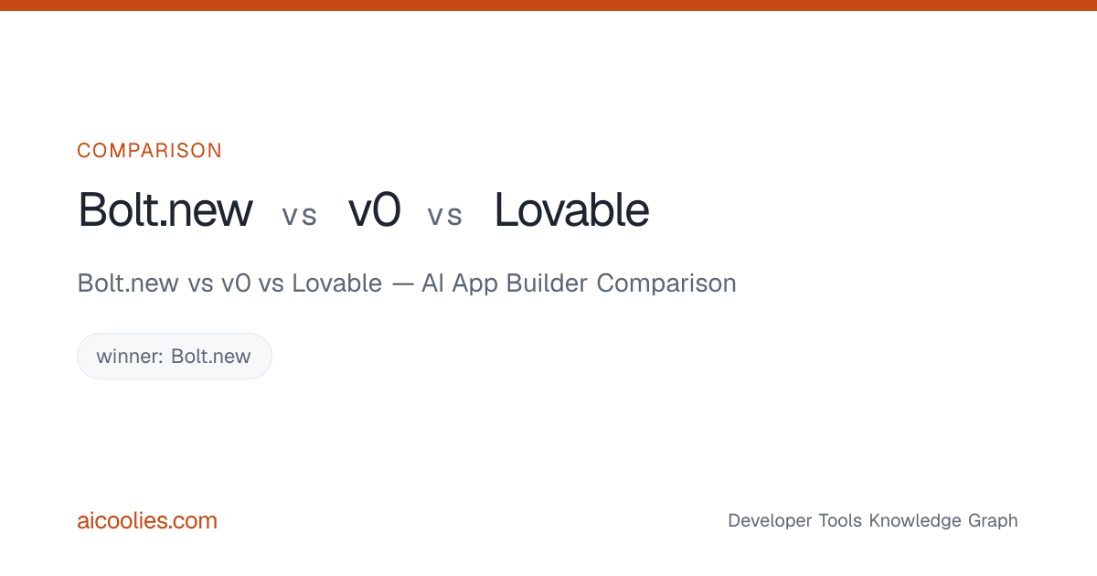 Bolt.new vs v0 vs Lovable — AI App Builder Comparison — aicoolies