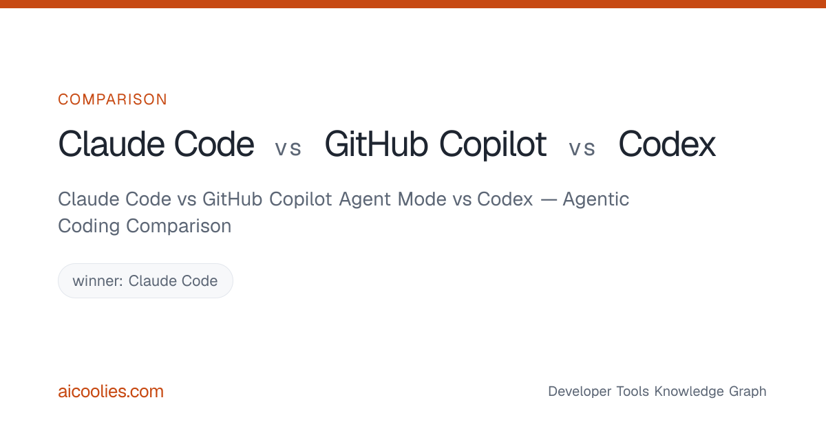 Claude Code vs GitHub Copilot Agent Mode vs Codex — Agentic Coding ...