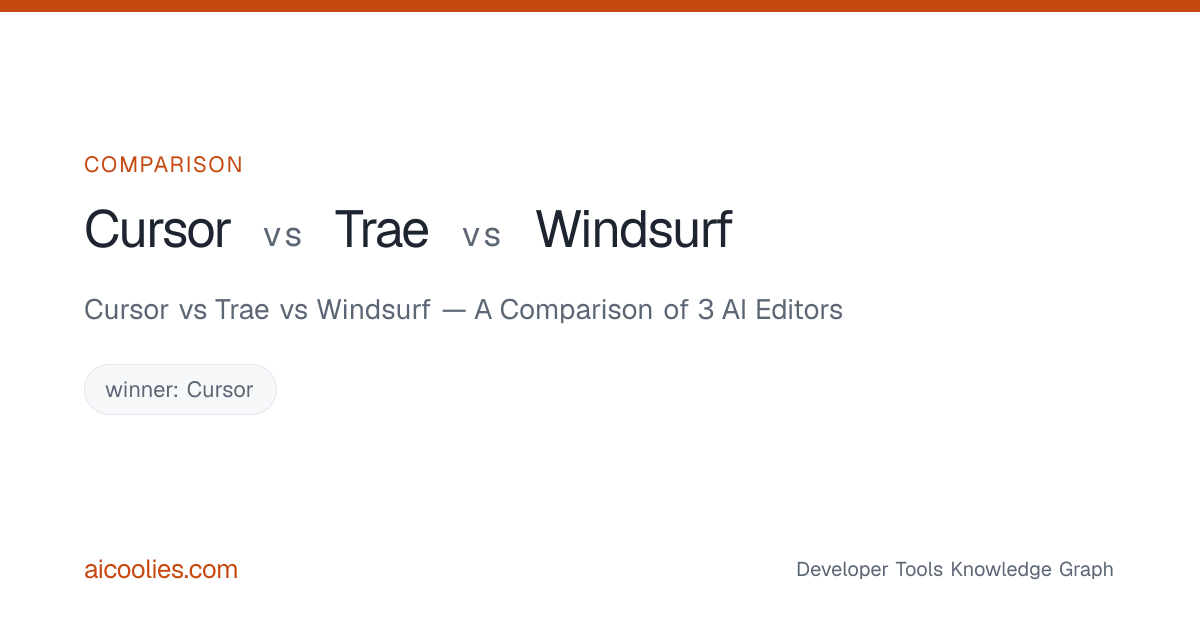 Cursor vs Trae vs Windsurf — A Comparison of 3 AI Editors — aicoolies
