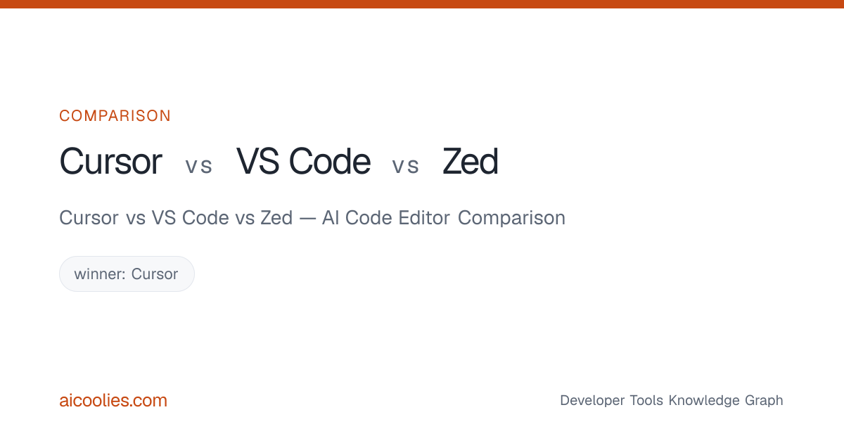 Cursor vs VS Code vs Zed — AI Code Editor Comparison — aicoolies