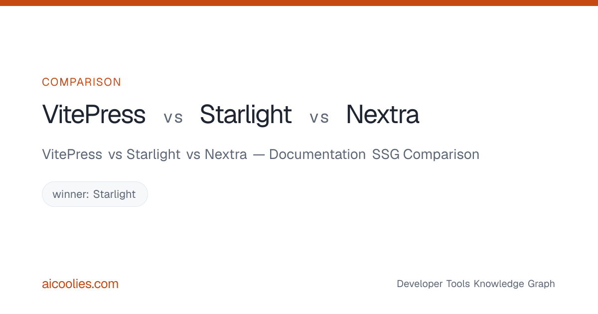 VitePress vs Starlight vs Nextra — Documentation SSG Comparison — aicoolies